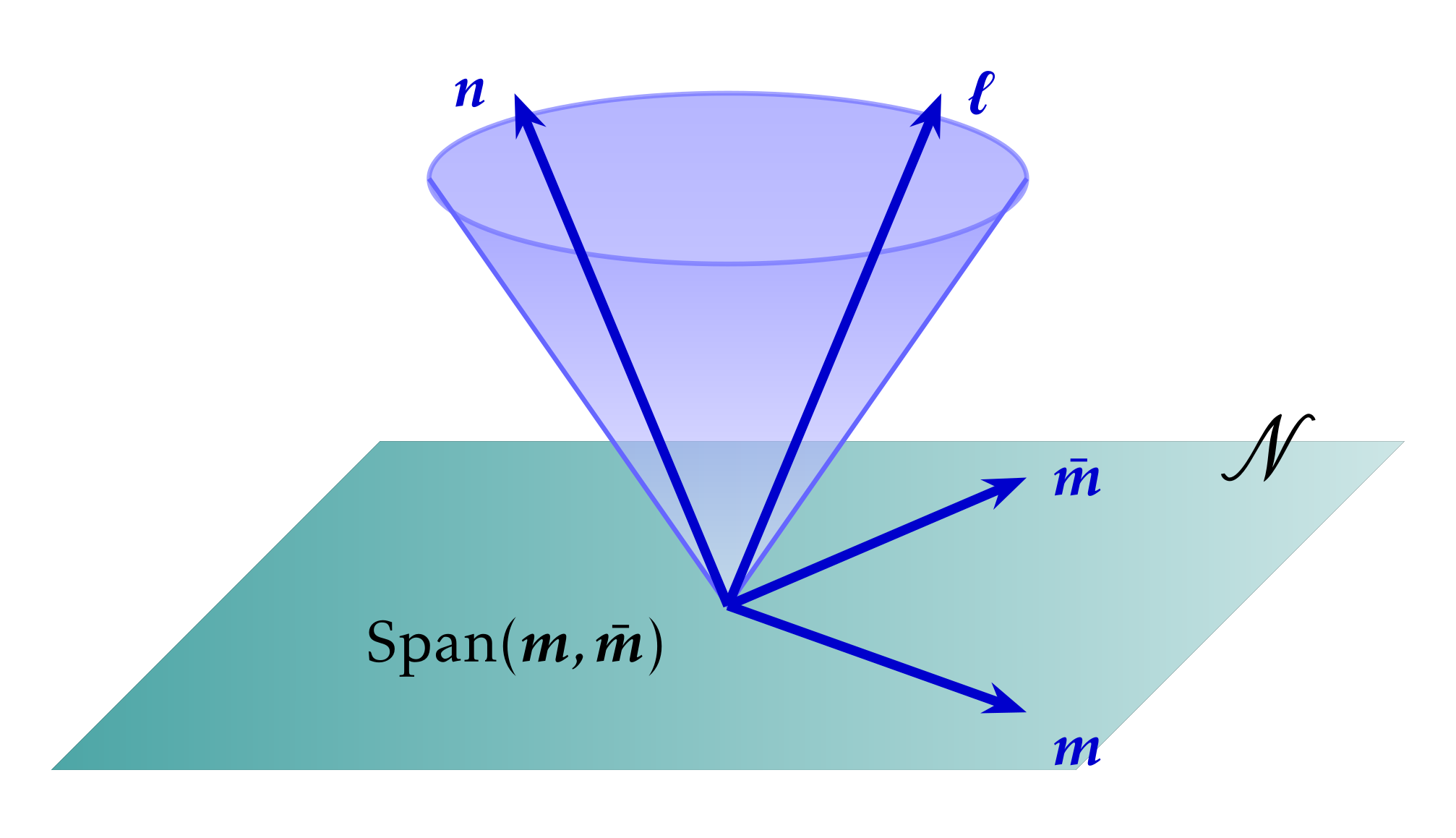 Newman–Penrose tetrad illustration: Null basis vectors